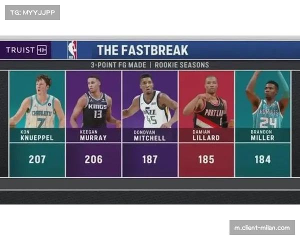 克努佩尔新秀三分命中纪录 空间型侧翼成战术变革催化剂